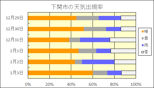 下関市の天気出現率