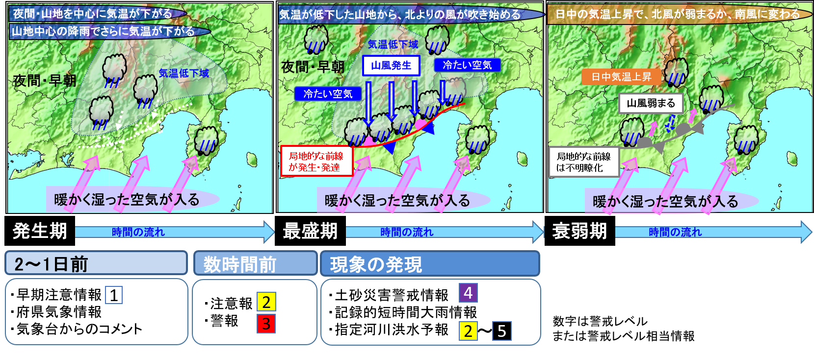 局地的な大雨の発生するステージの概念図