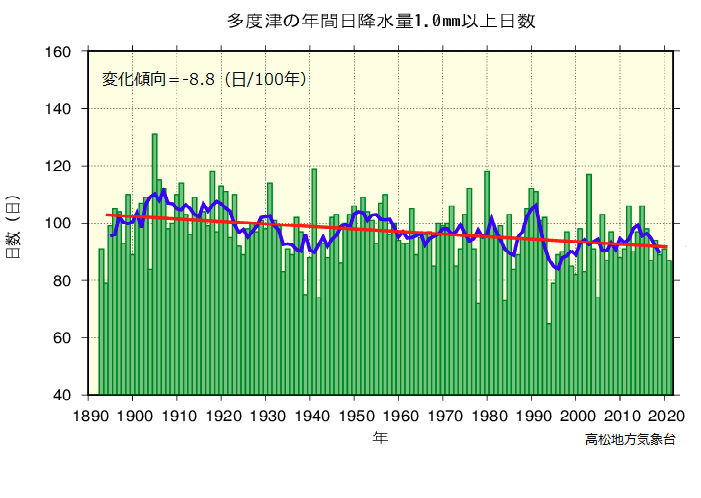 年降水量のグラフ