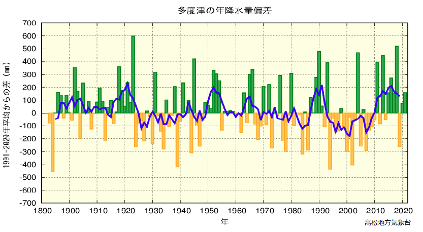 年降水量のグラフ