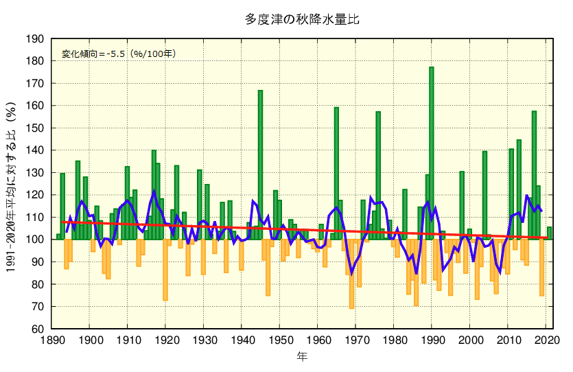 秋降水量のグラフ