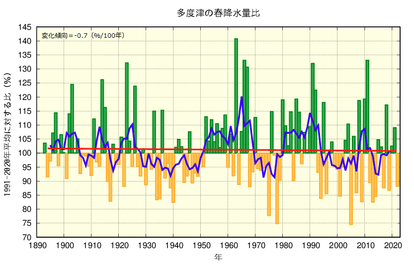 春降水量のグラフ