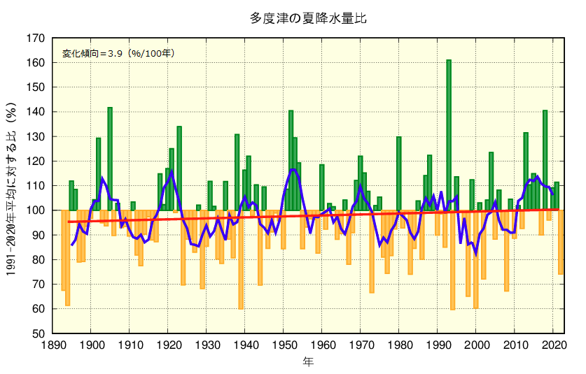 夏降水量のグラフ