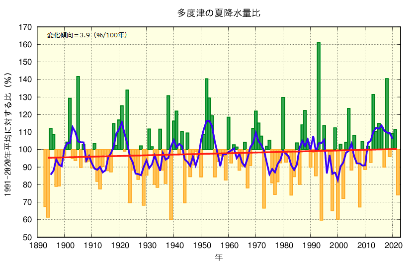 冬降水量のグラフ