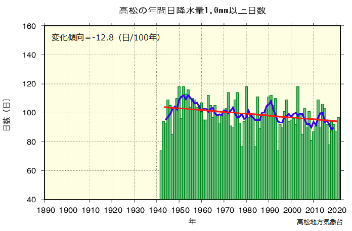 年降水量のグラフ