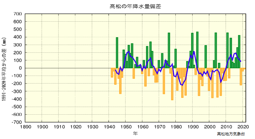 年降水量のグラフ