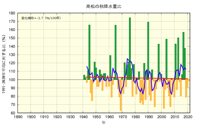 秋降水量のグラフ