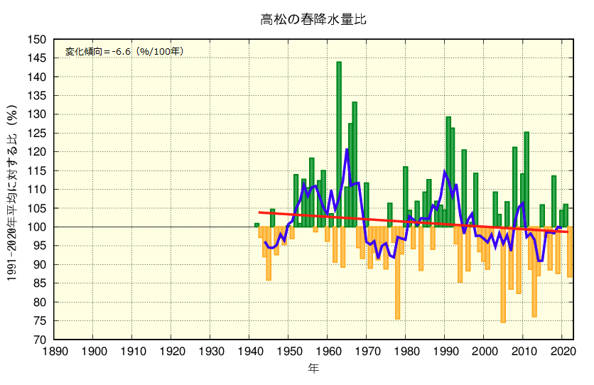 春降水量のグラフ