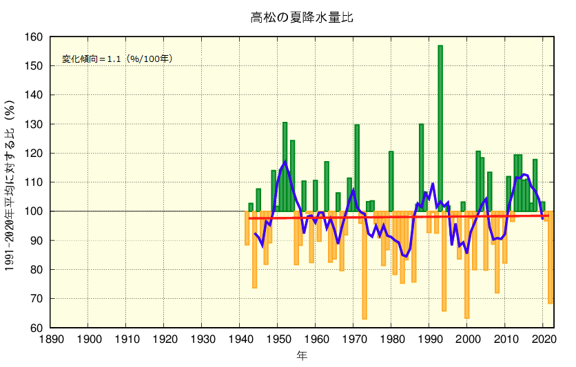 夏降水量のグラフ