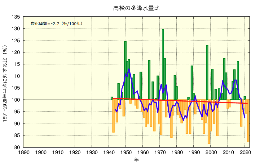 冬降水量のグラフ