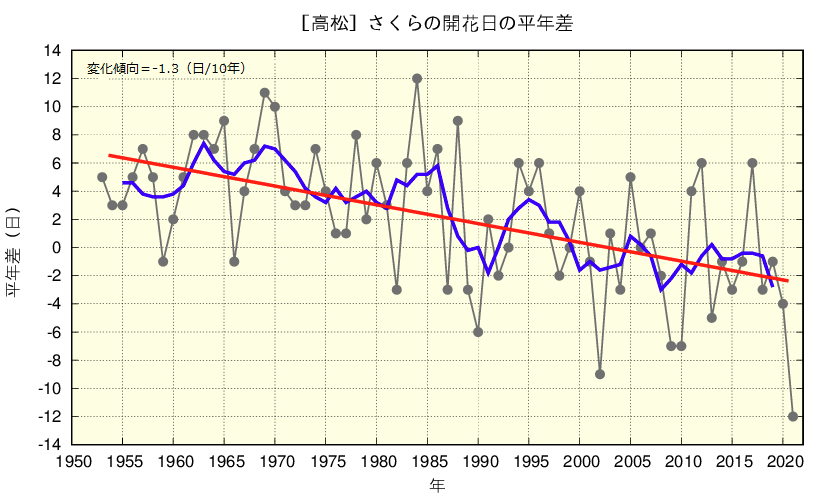 さくらの開花日のグラフ