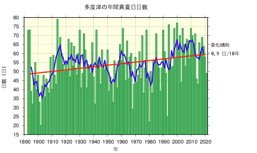 真夏日のグラフ