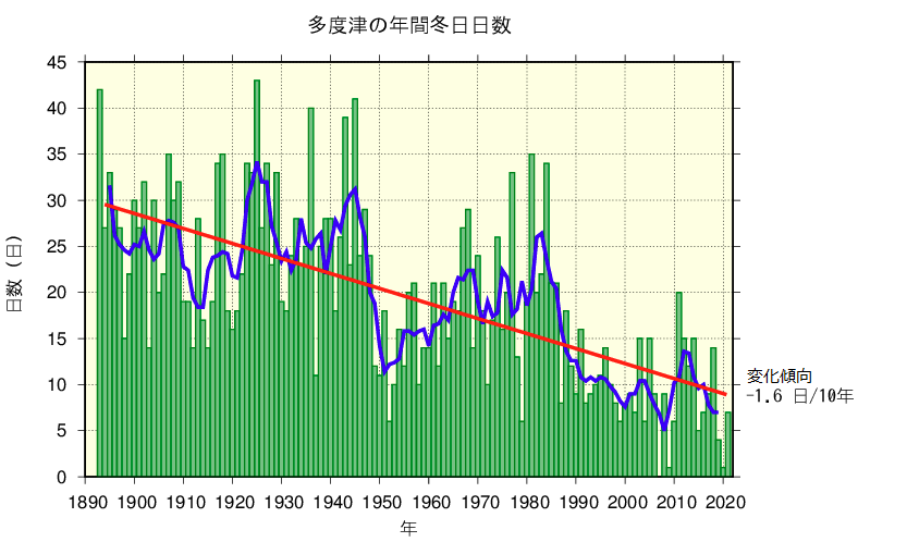 冬日のグラフ