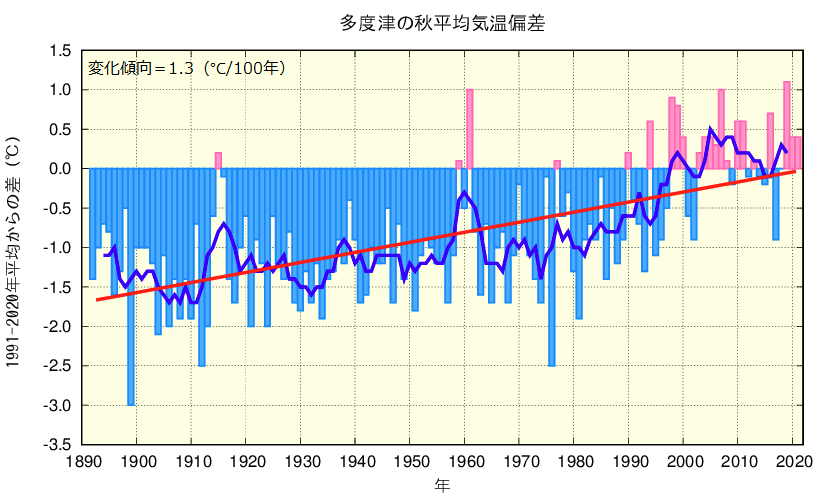 秋平均気温のグラフ