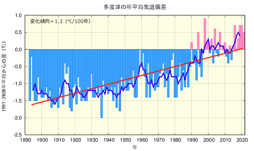 年平均気温のグラフ