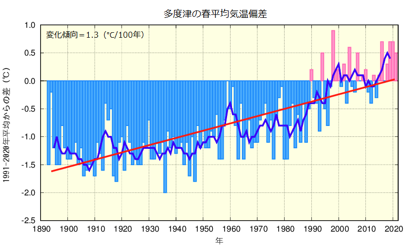 春平均気温のグラフ