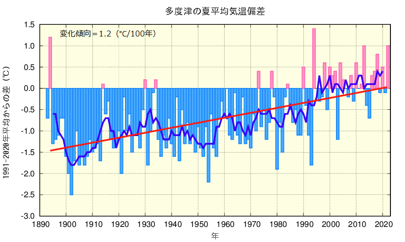 夏平均気温のグラフ