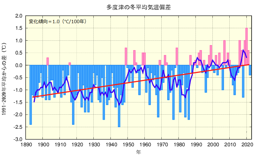 冬平均気温のグラフ