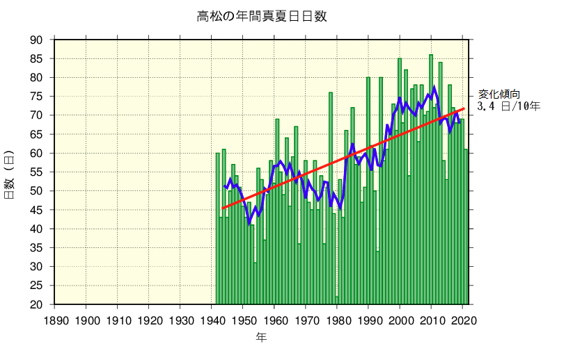 真夏日のグラフ