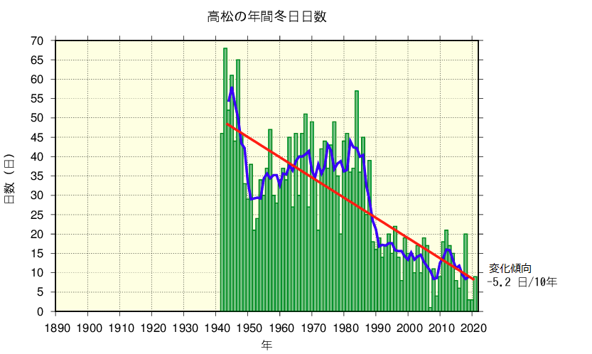 冬日のグラフ