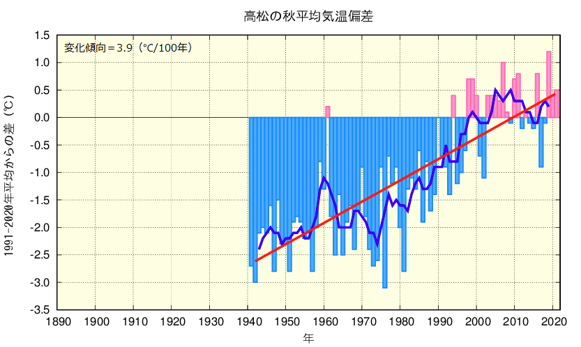 秋平均気温のグラフ