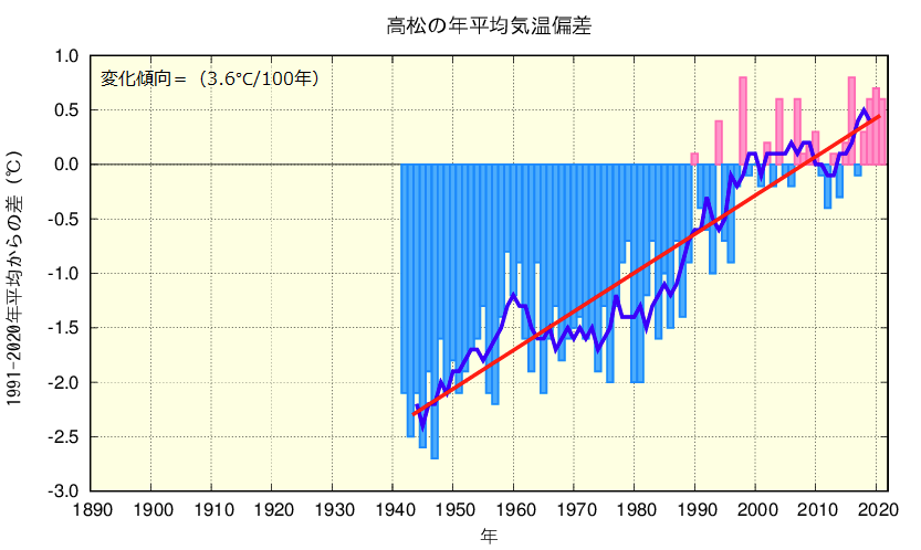 年平均気温のグラフ