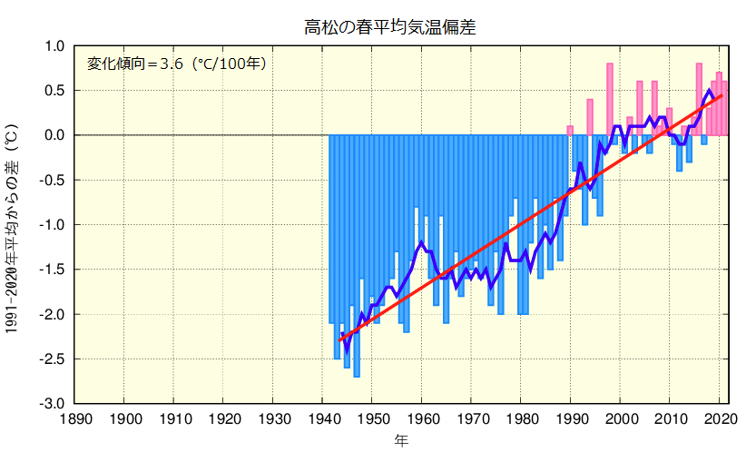 春平均気温のグラフ