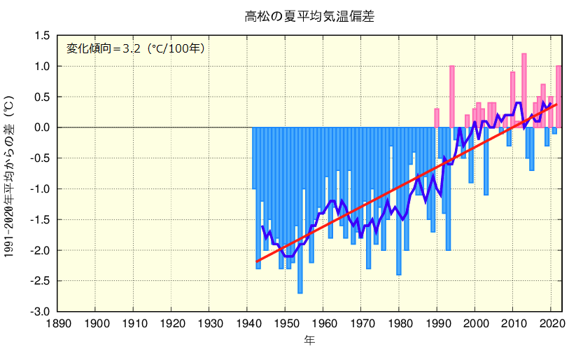 夏平均気温のグラフ