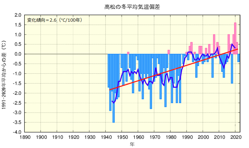 冬平均気温のグラフ