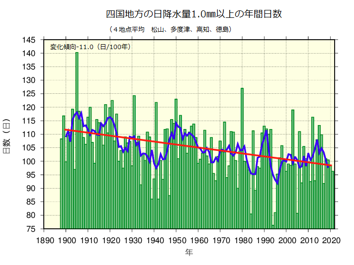 年降水量のグラフ