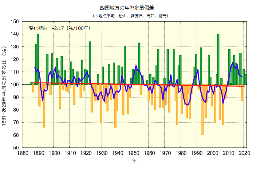 年降水量のグラフ