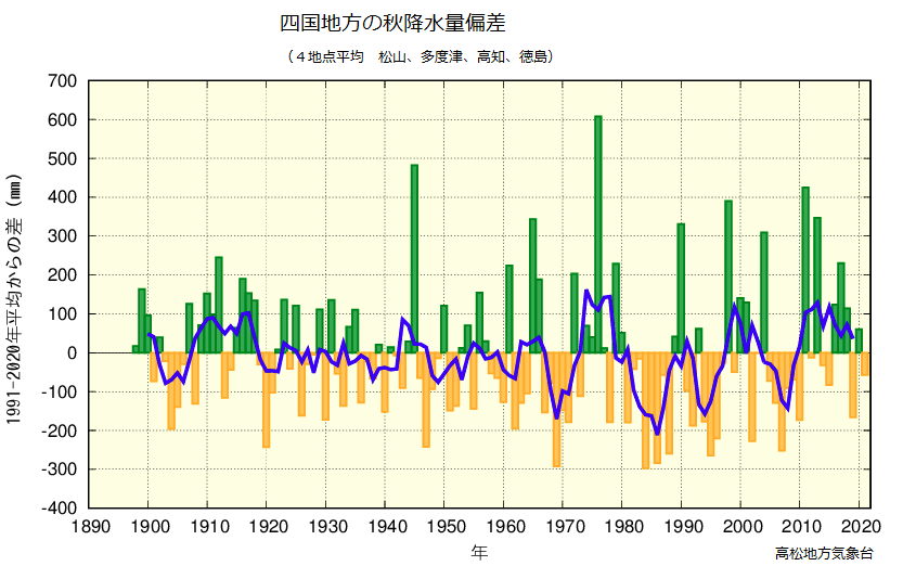 秋降水量のグラフ