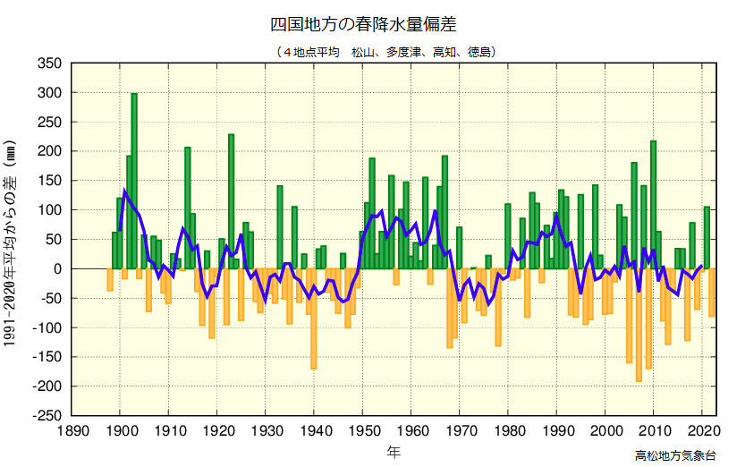 春降水量のグラフ