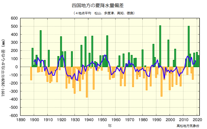 夏降水量のグラフ