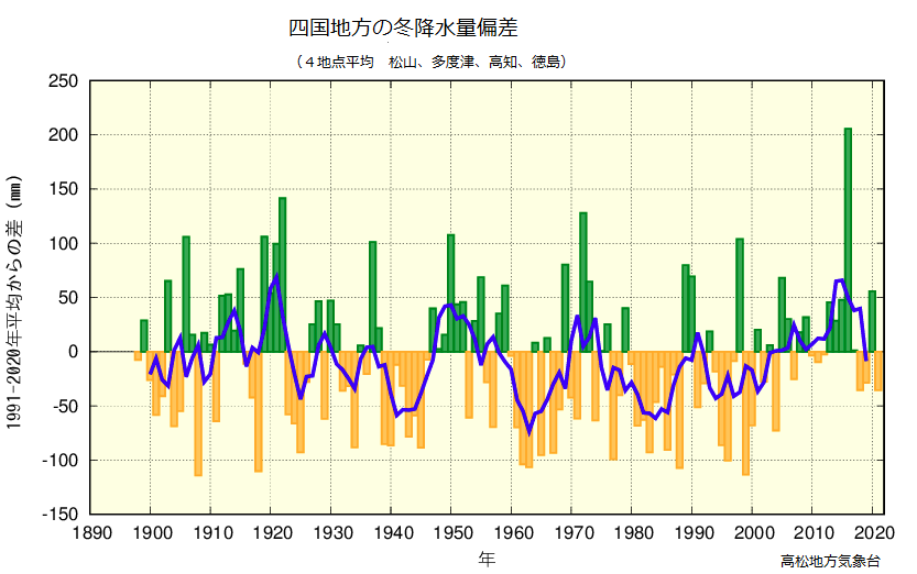 冬降水量のグラフ