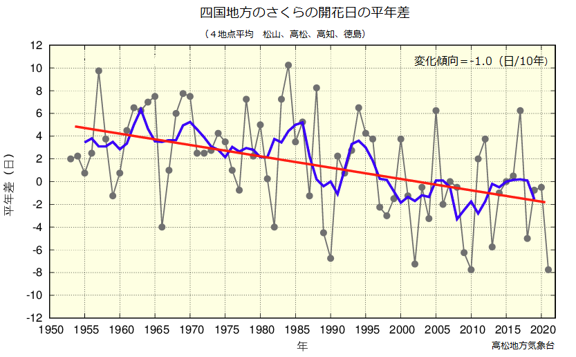 さくらの開花日のグラフ