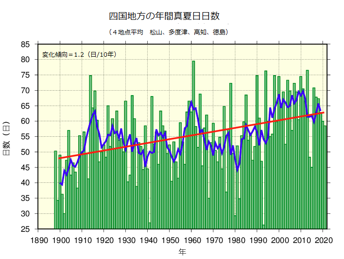 真夏日のグラフ