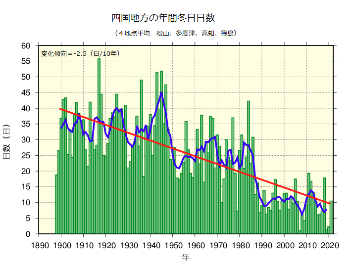 冬日のグラフ