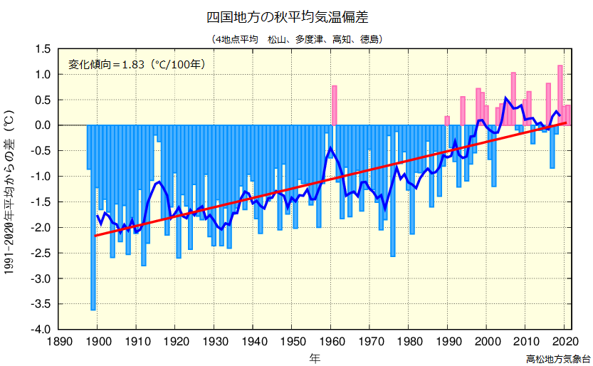 秋平均気温のグラフ