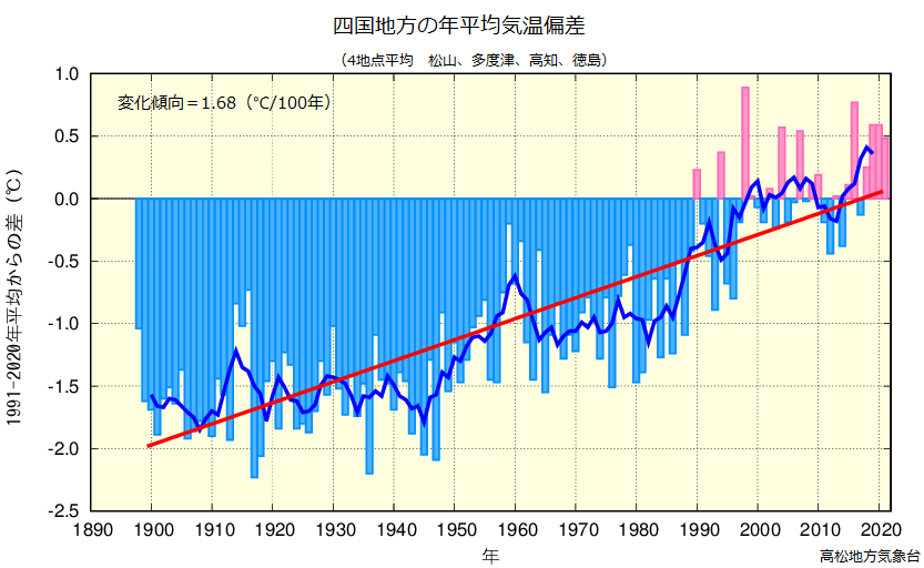年平均気温のグラフ