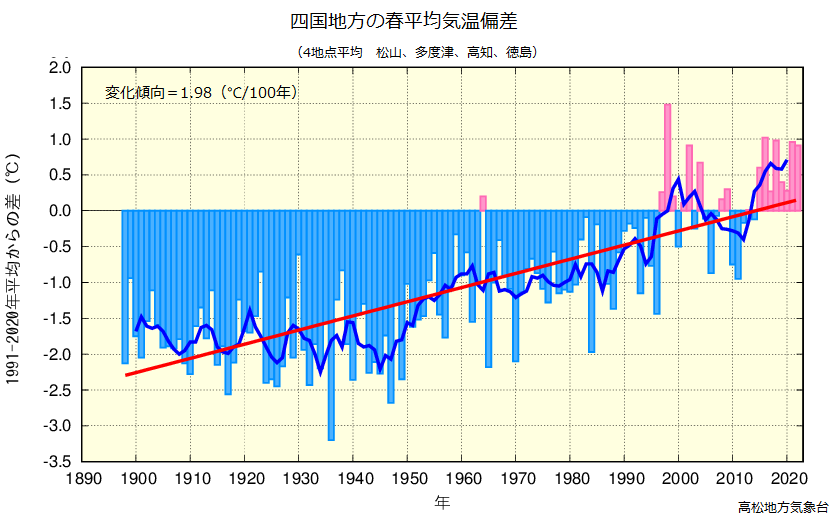 春平均気温のグラフ