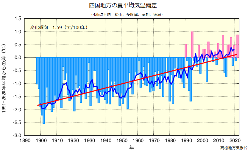 夏平均気温のグラフ