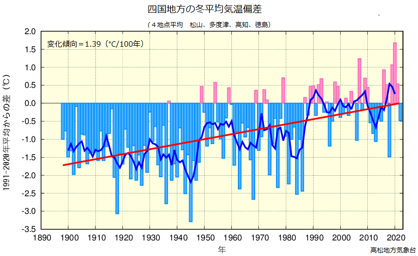 冬平均気温のグラフ