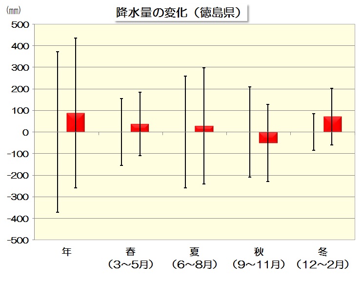 降水量変化量のグラフ