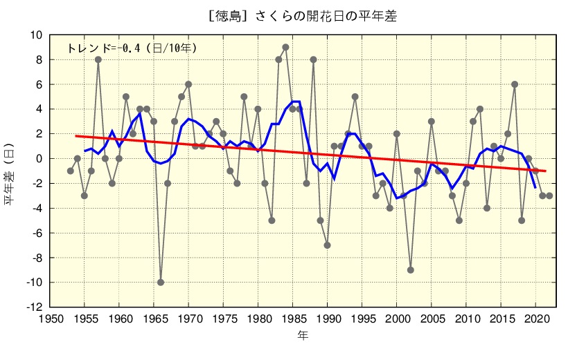 さくらの開花日のグラフ