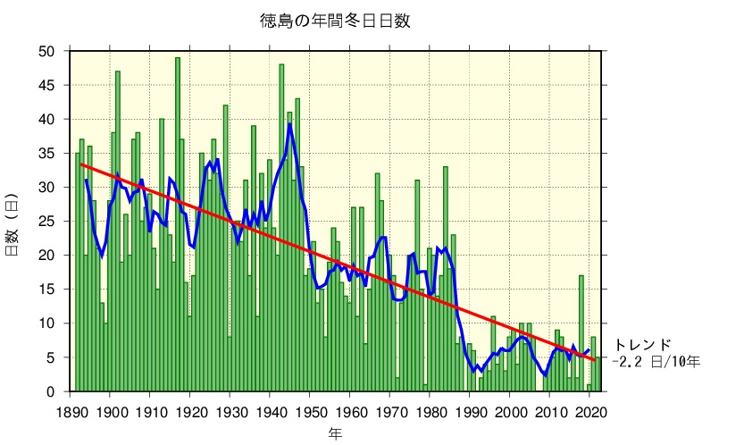 冬日のグラフ