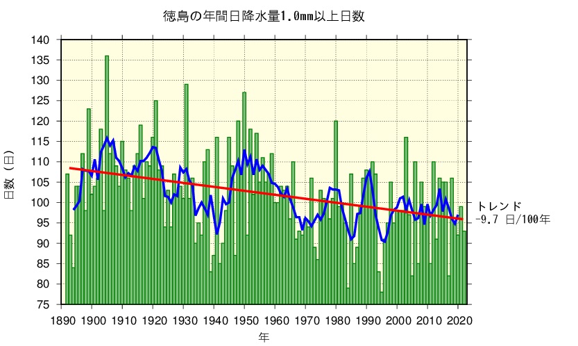 年降水量のグラフ