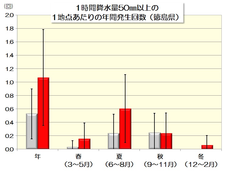 強雨変化量のグラフ