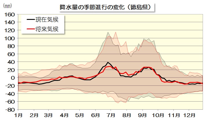 降水量変化量のグラフ