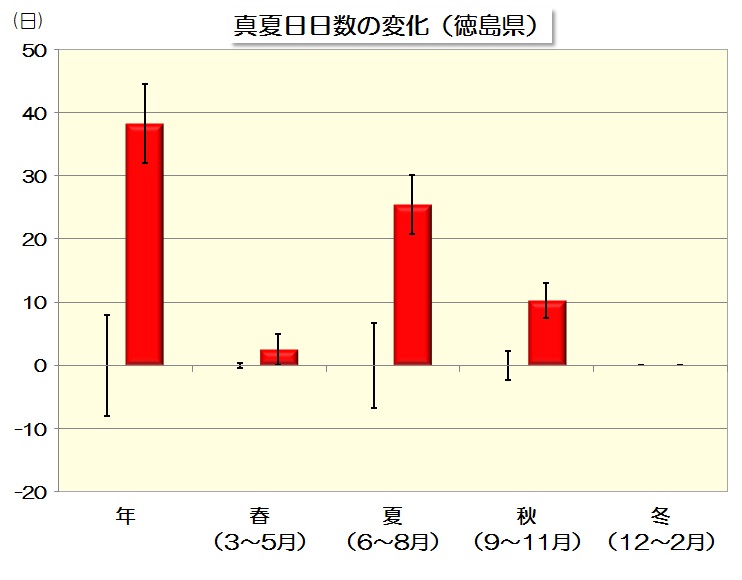 真夏日変化量のグラフ